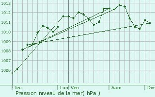 Graphe de la pression atmosphrique prvue pour Crpy-en-Valois