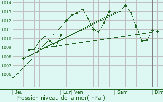 Graphe de la pression atmosphrique prvue pour Wittenheim