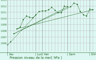 Graphe de la pression atmosphrique prvue pour Hirson