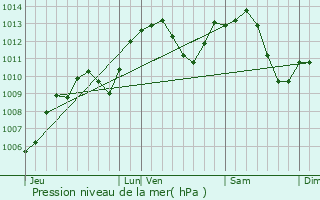 Graphe de la pression atmosphrique prvue pour Riedisheim