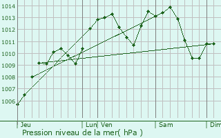 Graphe de la pression atmosphrique prvue pour Saint-Louis