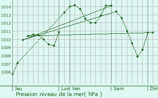 Graphe de la pression atmosphrique prvue pour Laragne-Monteglin