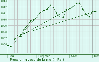 Graphe de la pression atmosphrique prvue pour Waldweistroff