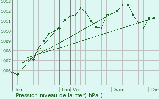 Graphe de la pression atmosphrique prvue pour Guerstling