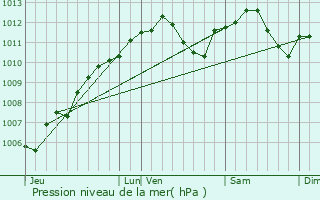 Graphe de la pression atmosphrique prvue pour Menskirch