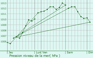 Graphe de la pression atmosphrique prvue pour Triaize