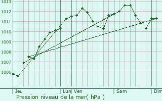 Graphe de la pression atmosphrique prvue pour Chmery-les-Deux