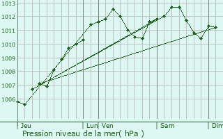 Graphe de la pression atmosphrique prvue pour Folkling