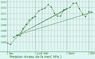 Graphe de la pression atmosphrique prvue pour Henriville