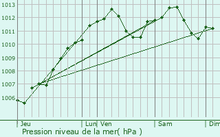 Graphe de la pression atmosphrique prvue pour Ippling