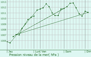 Graphe de la pression atmosphrique prvue pour Ernestviller