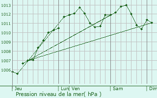 Graphe de la pression atmosphrique prvue pour Rimsdorf
