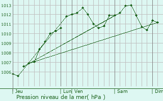 Graphe de la pression atmosphrique prvue pour Ottwiller