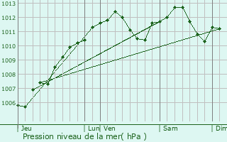 Graphe de la pression atmosphrique prvue pour Coume