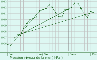 Graphe de la pression atmosphrique prvue pour Boucheporn