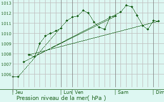 Graphe de la pression atmosphrique prvue pour Norroy-le-Veneur