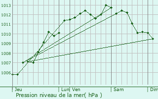 Graphe de la pression atmosphrique prvue pour Saint-Martin-des-Fontaines