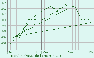Graphe de la pression atmosphrique prvue pour Saint-Laurent-de-la-Salle