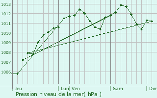 Graphe de la pression atmosphrique prvue pour Mcleuves