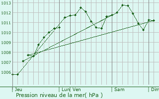 Graphe de la pression atmosphrique prvue pour Raville