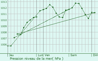 Graphe de la pression atmosphrique prvue pour Guinglange