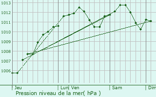 Graphe de la pression atmosphrique prvue pour Many