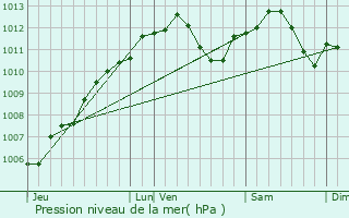 Graphe de la pression atmosphrique prvue pour Vahl-ls-Faulquemont