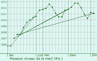 Graphe de la pression atmosphrique prvue pour Viller