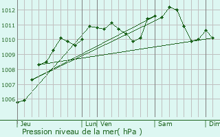 Graphe de la pression atmosphrique prvue pour vry-Grgy-sur-Yerre