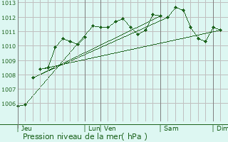 Graphe de la pression atmosphrique prvue pour Chauny