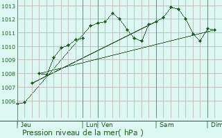 Graphe de la pression atmosphrique prvue pour Cuvry