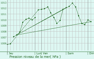 Graphe de la pression atmosphrique prvue pour Dorans