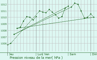 Graphe de la pression atmosphrique prvue pour Rau