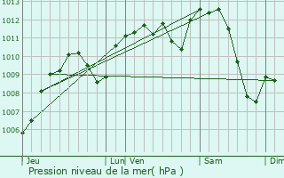 Graphe de la pression atmosphrique prvue pour Irigny