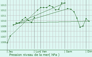 Graphe de la pression atmosphrique prvue pour Saint-Hilaire-de-Brethmas