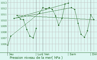 Graphe de la pression atmosphrique prvue pour Eyne