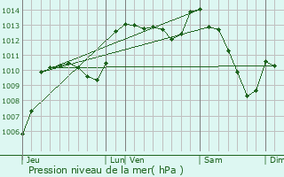 Graphe de la pression atmosphrique prvue pour Saint-Andr-Capcze