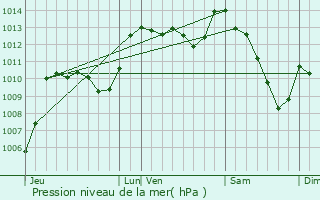 Graphe de la pression atmosphrique prvue pour Saint-Andr-de-Lancize