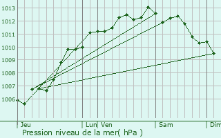 Graphe de la pression atmosphrique prvue pour La Flotte