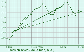 Graphe de la pression atmosphrique prvue pour Neufvillage