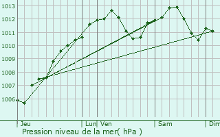 Graphe de la pression atmosphrique prvue pour Vahl-ls-Bnestroff