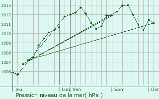 Graphe de la pression atmosphrique prvue pour Kirrberg