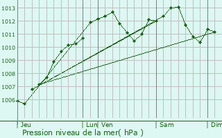 Graphe de la pression atmosphrique prvue pour Hommert