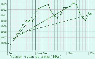 Graphe de la pression atmosphrique prvue pour Steige