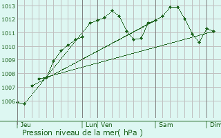 Graphe de la pression atmosphrique prvue pour Bourgaltroff