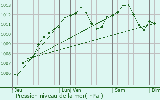 Graphe de la pression atmosphrique prvue pour Domnon-ls-Dieuze