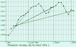 Graphe de la pression atmosphrique prvue pour Saint-Mdard