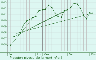 Graphe de la pression atmosphrique prvue pour Buchy