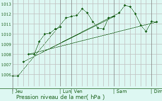 Graphe de la pression atmosphrique prvue pour Pagny-ls-Goin