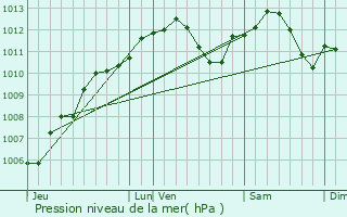 Graphe de la pression atmosphrique prvue pour Puzieux